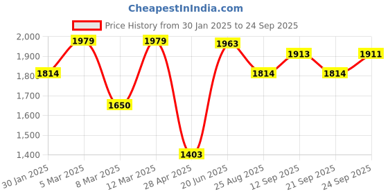 ajio.com allen solly Men Straight Fit Trousers allen solly Price History Graph from 30 Jan 2025 to 24 Sep 2025