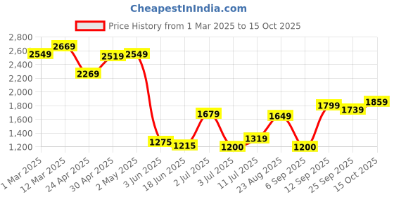 ajio.com allen solly Men Straight Fit Trousers allen solly Price History Graph from 1 Mar 2025 to 15 Oct 2025