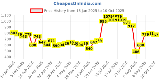ajio.com allen solly Men Striped Belt with Leather Trims allen solly Price History Graph from 18 Jan 2025 to 10 Oct 2025