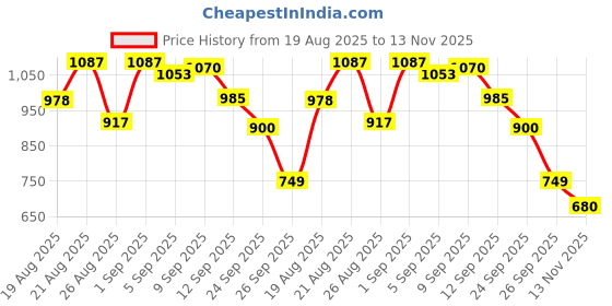 ajio.com allen solly Men Striped Belt with Leather Trims allen solly Price History Graph from 19 Aug 2025 to 13 Nov 2025