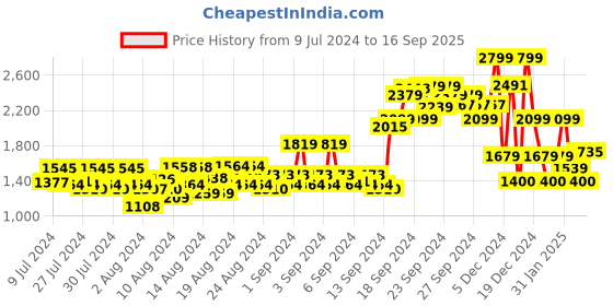 ajio.com allen solly Men Striped Regular Fit Sweatshirt allen solly Price History Graph from 9 Jul 2024 to 16 Sep 2025