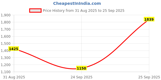 ajio.com allen solly Men Striped Regular Fit Top allen solly Price History Graph from 31 Aug 2025 to 25 Sep 2025