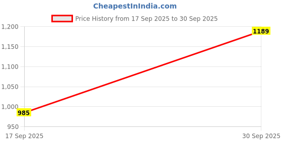 ajio.com allen solly Men Stripes Belt allen solly Price History Graph from 17 Sep 2025 to 30 Sep 2025