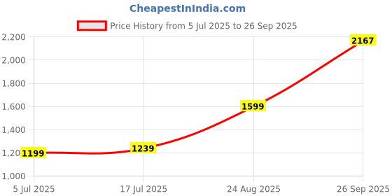 ajio.com allen solly Men Stripes Regular Fit Shirt allen solly Price History Graph from 5 Jul 2025 to 26 Sep 2025