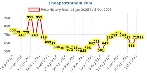 ajio.com allen solly Men Textured Belt allen solly Price History Graph from 18 Jan 2025 to 4 Oct 2025