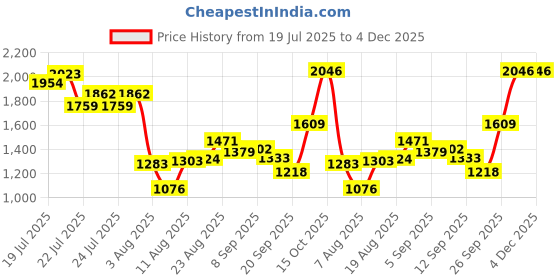 ajio.com allen solly Men Textured Belt allen solly Price History Graph from 19 Jul 2025 to 4 Dec 2025