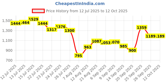 ajio.com allen solly Men Textured Belt allen solly Price History Graph from 12 Jul 2025 to 11 Oct 2025