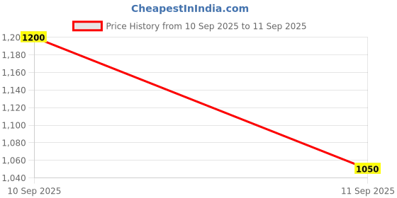 ajio.com allen solly Men Textured Regular Fit Shirt allen solly Price History Graph from 10 Sep 2025 to 11 Sep 2025