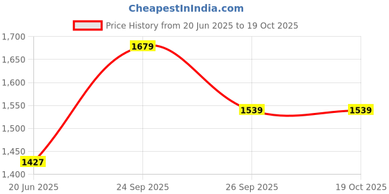 ajio.com allen solly Men Textured Slim Fit Trousers allen solly Price History Graph from 20 Jun 2025 to 17 Oct 2025