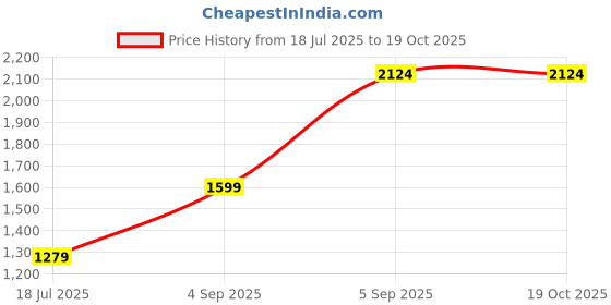 ajio.com allen solly Men Textured Slim Fit Trousers  allen solly Price History Graph from 18 Jul 2025 to 18 Oct 2025