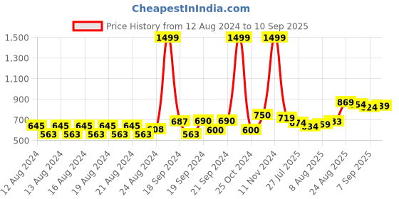 ajio.com allen solly Men Washed Regular Fit Shorts allen solly Price History Graph from 12 Aug 2024 to 10 Sep 2025