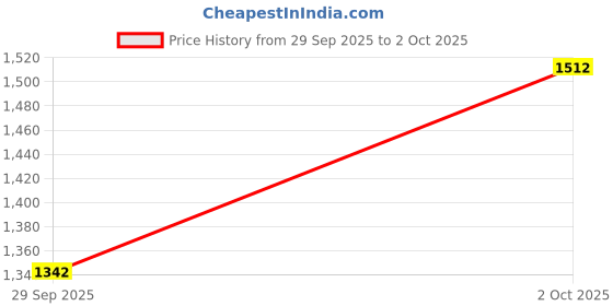 ajio.com allen solly Men Wide Belt with Plaque Closure allen solly Price History Graph from 29 Sep 2025 to 2 Oct 2025
