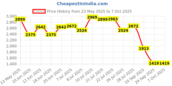 ajio.com allen solly Men Wide Belt with Tang Buckle Closure allen solly Price History Graph from 23 May 2025 to 7 Oct 2025