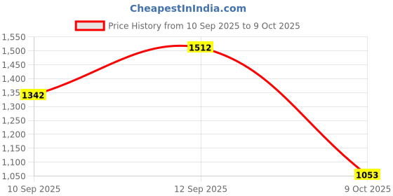 ajio.com allen solly Men Wide Belt with Tang Buckle Closure allen solly Price History Graph from 10 Sep 2025 to 9 Oct 2025