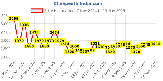 ajio.com allen solly Men Zip-Front Hoodie with Split-Kangaroo Pockets allen solly Price History Graph from 7 Nov 2024 to 12 Nov 2025