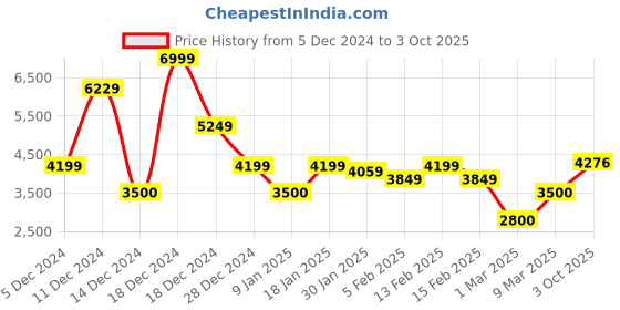 ajio.com allen solly Men Zip-Front Regular Fit Bomber Jacket allen solly Price History Graph from 5 Dec 2024 to 3 Oct 2025