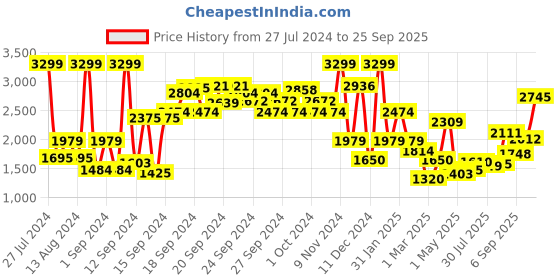 ajio.com allen solly Men Zip-Front Regular Fit Hoodie allen solly Price History Graph from 27 Jul 2024 to 25 Sep 2025
