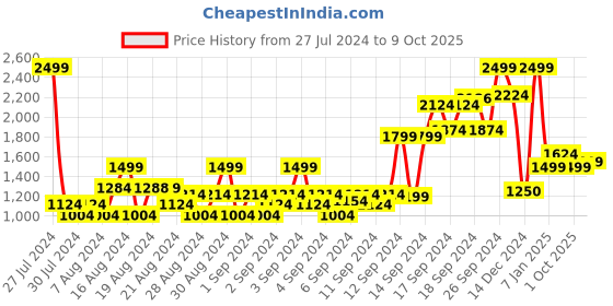 ajio.com allen solly Men Zip-Front Regular Fit Hoodie allen solly Price History Graph from 27 Jul 2024 to 9 Oct 2025
