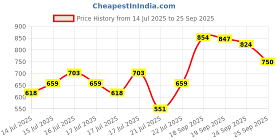 ajio.com allen solly Micro Print Regular FIt Polo T-Shirt allen solly Price History Graph from 14 Jul 2025 to 25 Sep 2025