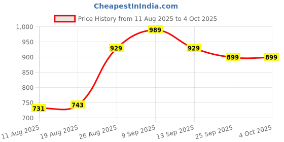 ajio.com allen solly Micro Print Shirt with Patch Pocket allen solly Price History Graph from 11 Aug 2025 to 4 Oct 2025