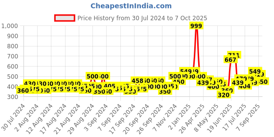 ajio.com allen solly Micro Print Shorts with Drawstring Waist allen solly Price History Graph from 30 Jul 2024 to 7 Oct 2025