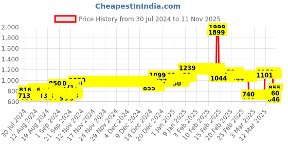 ajio.com allen solly Micro Print Slim Fit Shirt with Bow Accent allen solly Price History Graph from 30 Jul 2024 to 9 Nov 2025