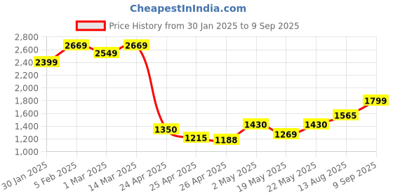 ajio.com allen solly Micro Print Sling Bag For Women allen solly Price History Graph from 30 Jan 2025 to 9 Sep 2025