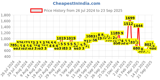 ajio.com allen solly Mid-Rise A-line Skirt allen solly Price History Graph from 26 Jul 2024 to 23 Sep 2025