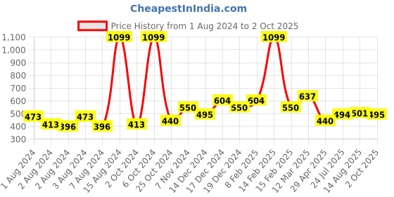 ajio.com allen solly Mid-Rise Flat-Front Shorts allen solly Price History Graph from 1 Aug 2024 to 2 Oct 2025