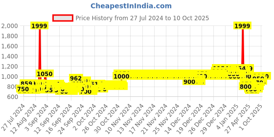 ajio.com allen solly Mid-Rise Flat-Front Trousers allen solly Price History Graph from 27 Jul 2024 to 10 Oct 2025