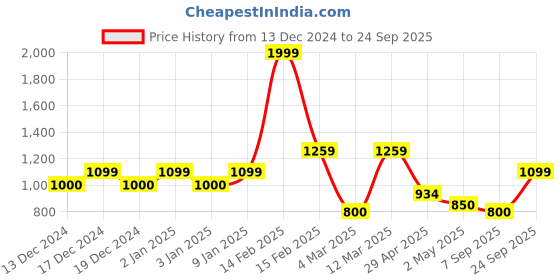 ajio.com allen solly Mid-Rise Flat Front Trousers allen solly Price History Graph from 13 Dec 2024 to 24 Sep 2025