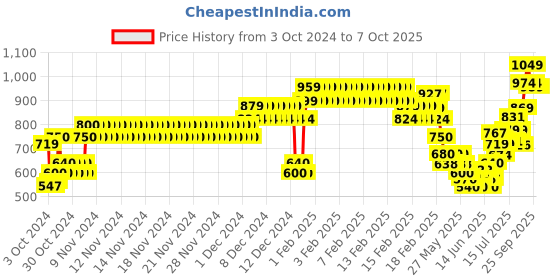 ajio.com allen solly Mid-Rise Jeans with Insert Pockets allen solly Price History Graph from 3 Oct 2024 to 4 Oct 2025