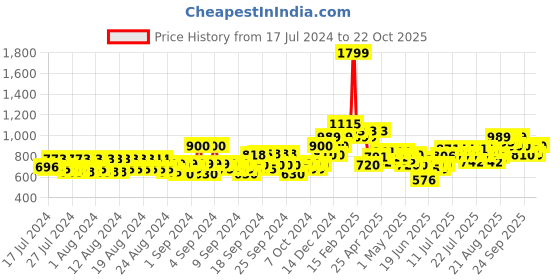 ajio.com allen solly Mid-Rise Jeggings with Contrast Taping allen solly Price History Graph from 17 Jul 2024 to 21 Oct 2025