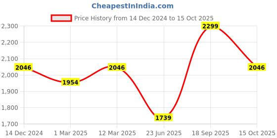ajio.com allen solly Mid-Rise Regular Fit Trousers allen solly Price History Graph from 14 Dec 2024 to 15 Oct 2025