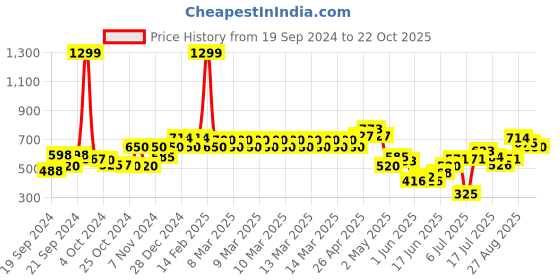 ajio.com allen solly Mid-Rise Shorts with Slash Pockets allen solly Price History Graph from 19 Sep 2024 to 22 Oct 2025