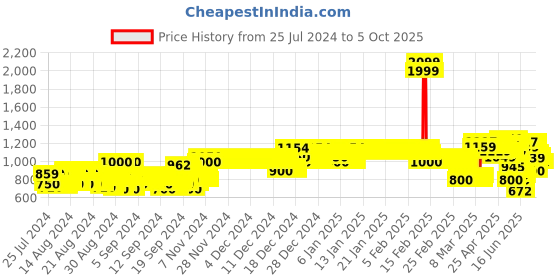 ajio.com allen solly Mid-Rise Single-Pleat Trousers allen solly Price History Graph from 25 Jul 2024 to 5 Oct 2025