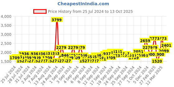 ajio.com allen solly Mid-Rise Skinny Fit Jeans allen solly Price History Graph from 25 Jul 2024 to 13 Oct 2025
