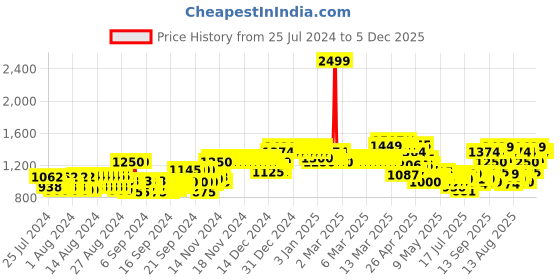 ajio.com allen solly Mid-Rise Skinny Fit Jeans allen solly Price History Graph from 25 Jul 2024 to 5 Dec 2025