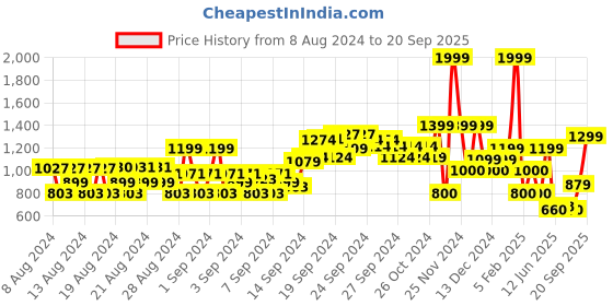 ajio.com allen solly Mid-Rise Skinny Jeans allen solly Price History Graph from 8 Aug 2024 to 20 Sep 2025