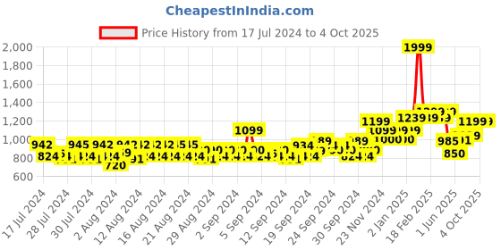 ajio.com allen solly Mid-Rise Track Pants with Elasticated Drawstring Waist allen solly Price History Graph from 17 Jul 2024 to 4 Oct 2025