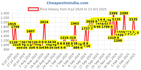 ajio.com allen solly Mid-Wash Regular Fit Jeans allen solly Price History Graph from 9 Jul 2024 to 13 Oct 2025