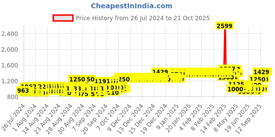 ajio.com allen solly Mid-Wash Skinny Fit Jeans allen solly Price History Graph from 26 Jul 2024 to 21 Oct 2025