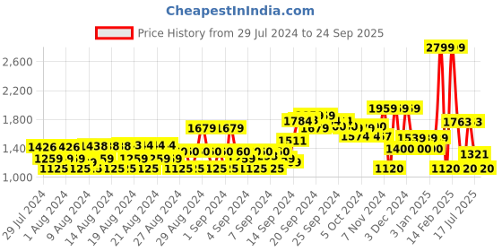 ajio.com allen solly Mid-Wash Skinny Fit Jeans with Whiskers allen solly Price History Graph from 29 Jul 2024 to 24 Sep 2025