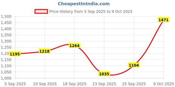 ajio.com allen solly Open-Front Pure Cotton Jacket allen solly Price History Graph from 5 Sep 2025 to 9 Oct 2025