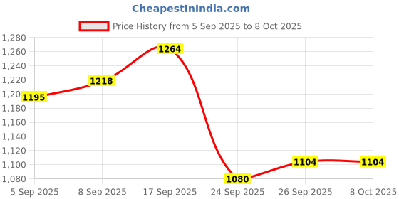 ajio.com allen solly Open-Front Pure Cotton Jacket allen solly Price History Graph from 5 Sep 2025 to 7 Oct 2025