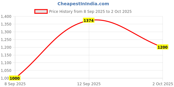 ajio.com allen solly Open-Front Ruffled & Checks Jacket allen solly Price History Graph from 8 Sep 2025 to 2 Oct 2025