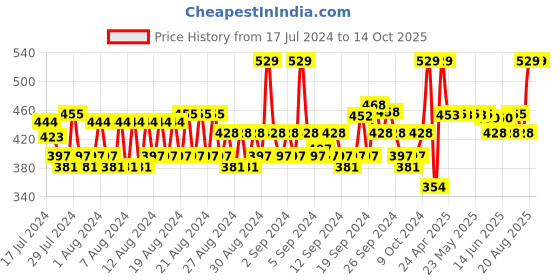 ajio.com allen solly Pack Of 3 Above Calf Length  Socks allen solly Price History Graph from 17 Jul 2024 to 14 Oct 2025