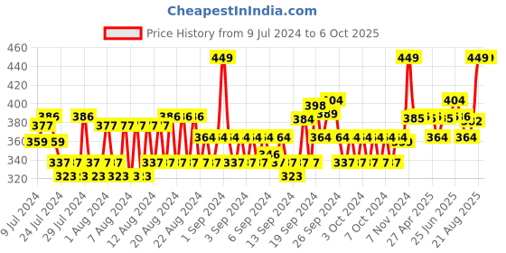 ajio.com allen solly Pack Of 3 Ankle Length Socks allen solly Price History Graph from 9 Jul 2024 to 6 Oct 2025