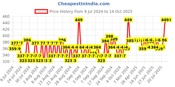ajio.com allen solly Pack of 3 Ankle-Length Socks allen solly Price History Graph from 9 Jul 2024 to 13 Oct 2025