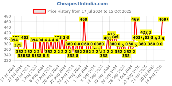 ajio.com allen solly Pack of 3 Ankle-Length Socks allen solly Price History Graph from 17 Jul 2024 to 15 Oct 2025